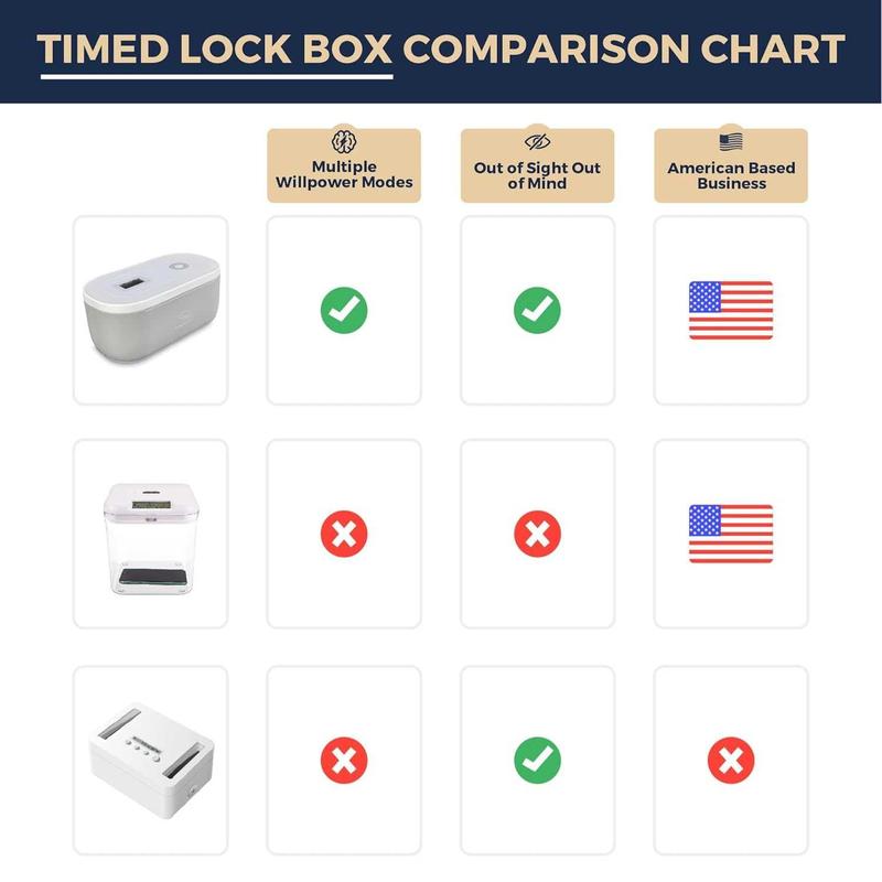 Mindsight Timed Lock Box | Unplug from Phones, Video Games, Social Media, Snacks & Cravings | 3 Modes Based On Willpower | Easy to Use | Out of Sight ~ Out of Mind | Boost Your Mental Wellness